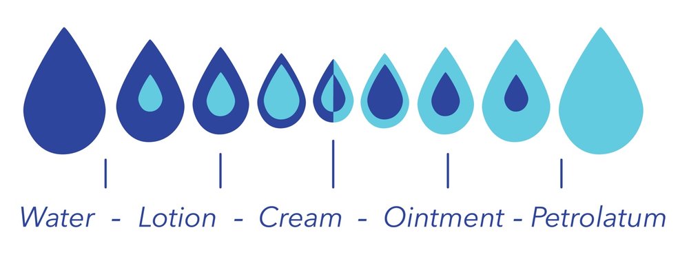 Moisturizing spectrum diagram graphic