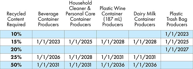 Chart displaying recycled content requirements by law for various product producers, including beverage containers, household cleaners, plastic wine containers, dairy milk containers, and plastic trash bags, with implementation dates ranging from 2023 to 2036.